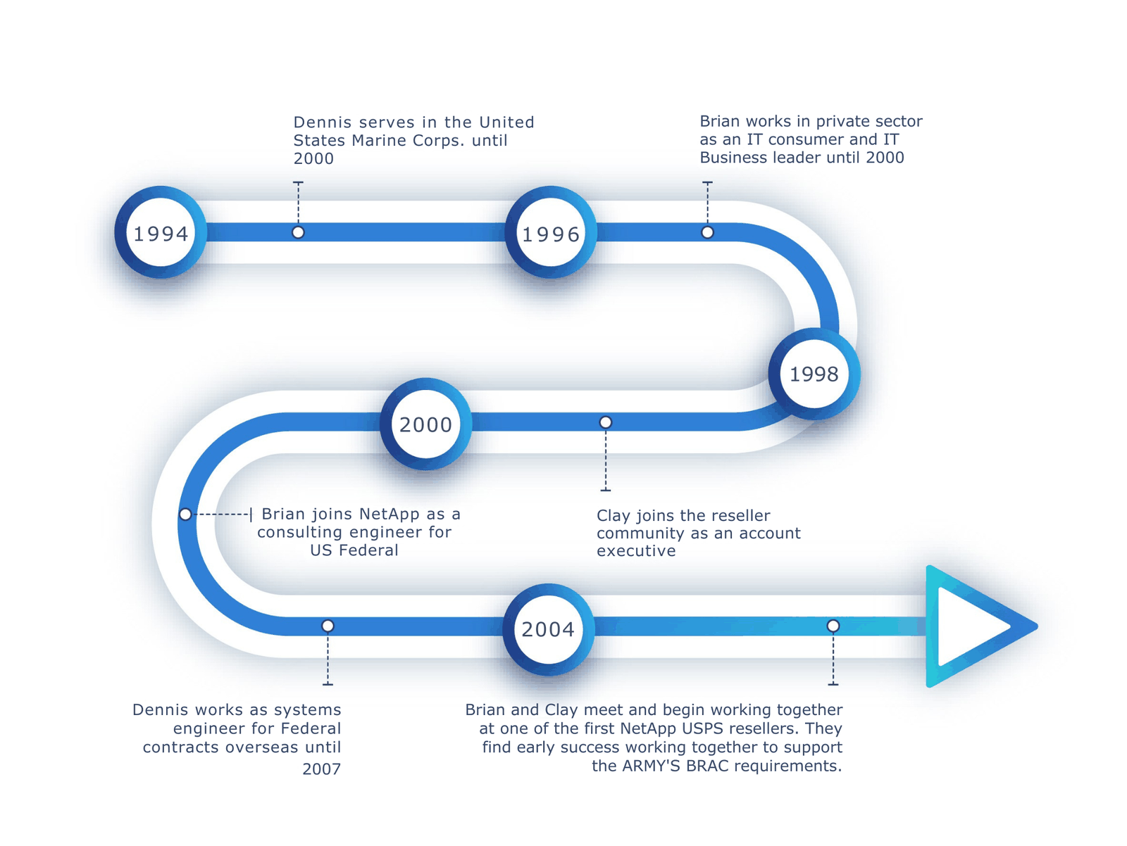 CTG Federal timeline, 1994 to 2004