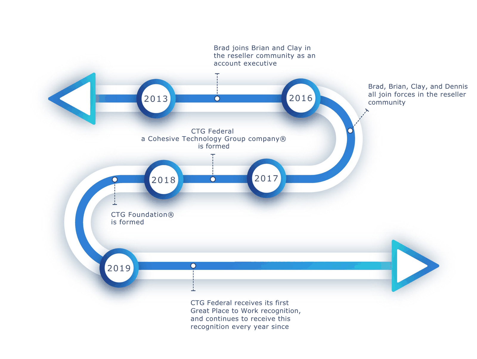 CTG Federal timeline, 2013 to 2019