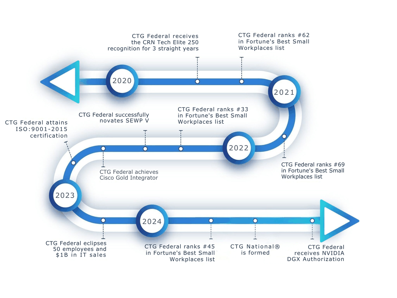 CTG Federal timeline, 2020 to 2024