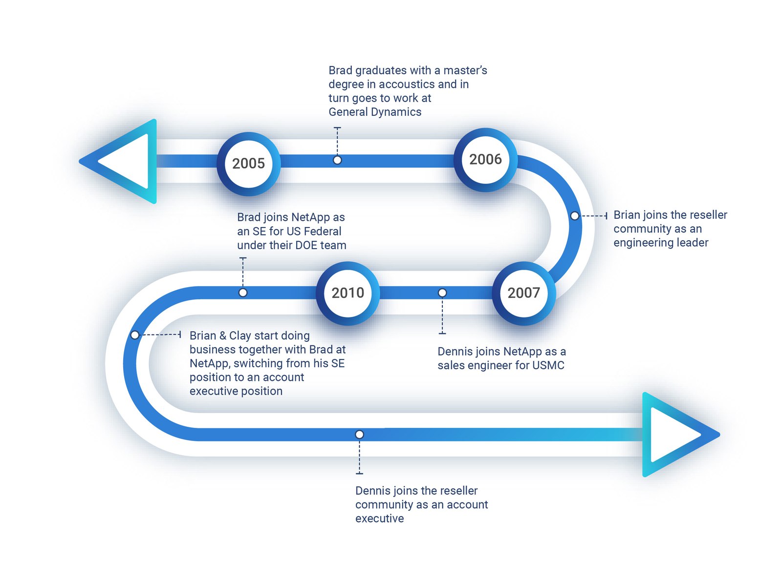 CTG Federal timeline, 2005 to 2012